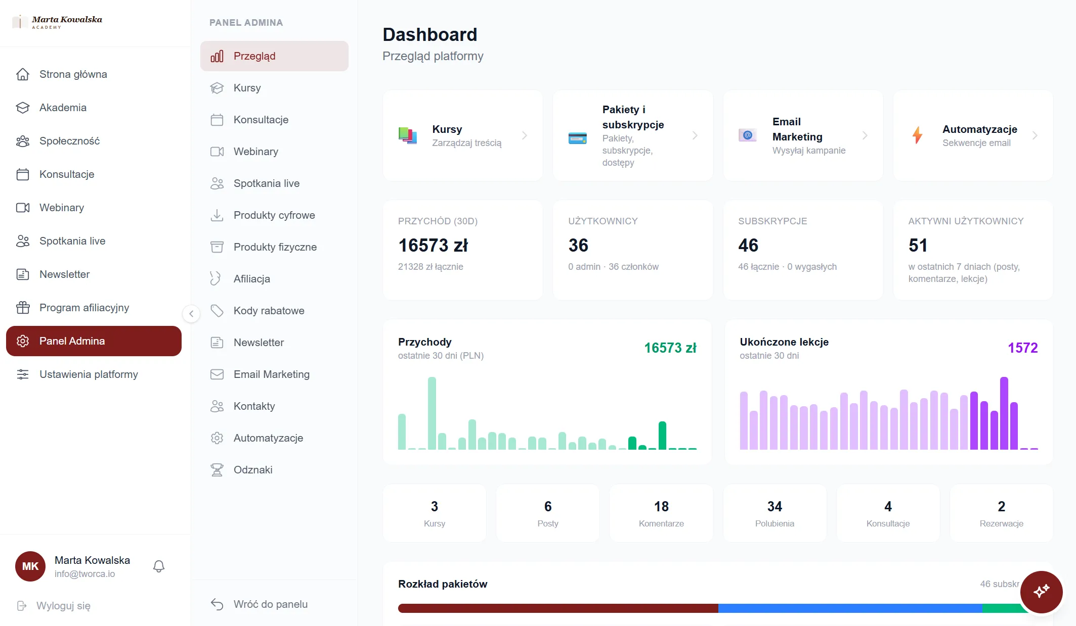 Panel admina tworca.io - dashboard z przychodami, statystykami i zarządzaniem treścią